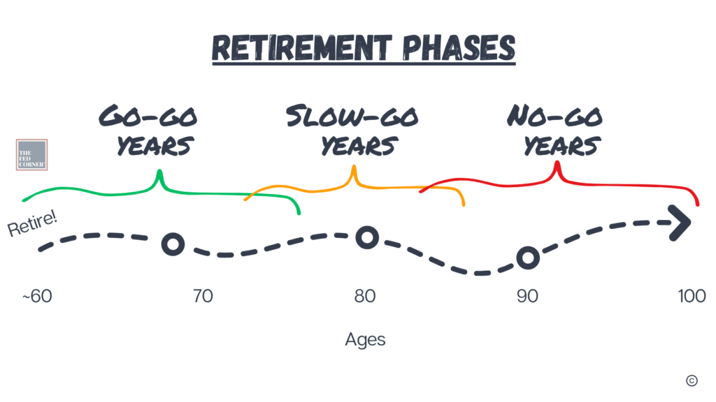 The 3 Critical Stages Of Retirement - The Fed Corner