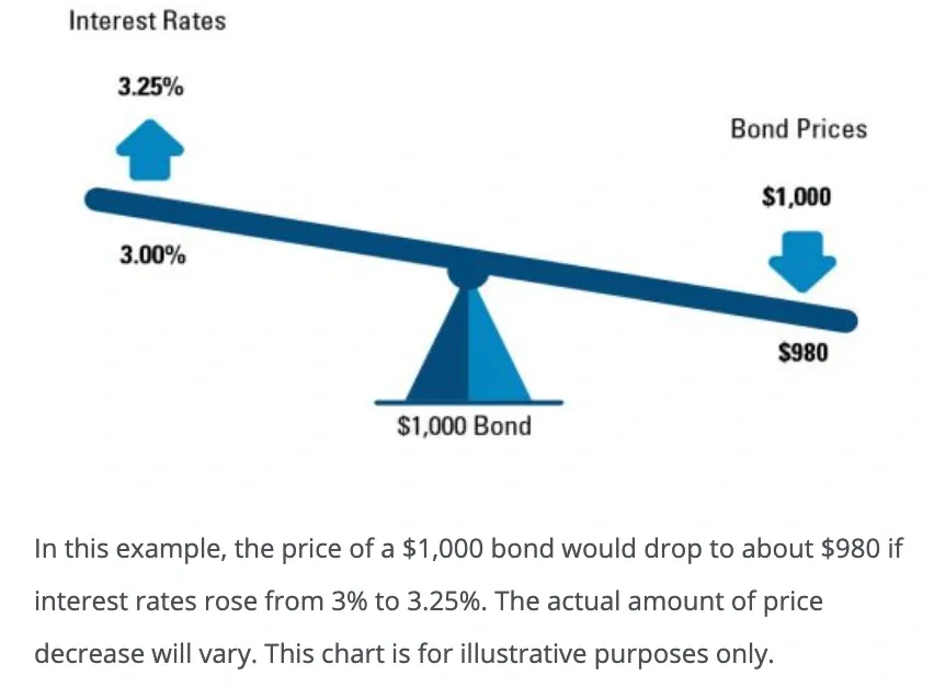 As rates rise, the value of a bond will fall