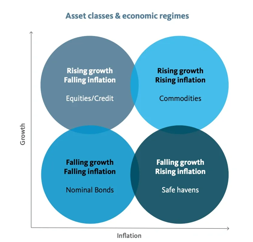 Asset classes and economic regimes