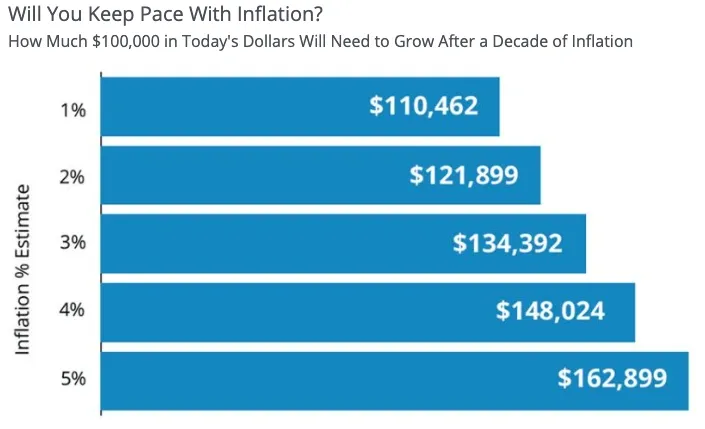 Inflation eroding the purchasing power of money.