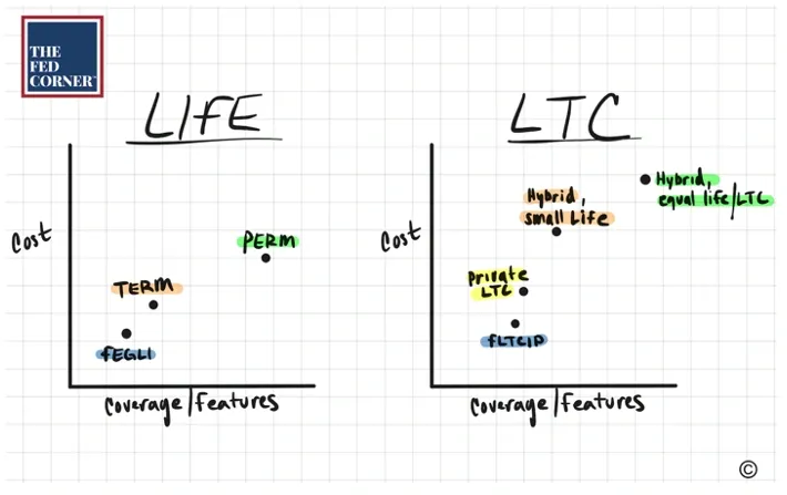 Life vs LTC