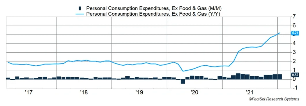 Personal Consumption Expenditure