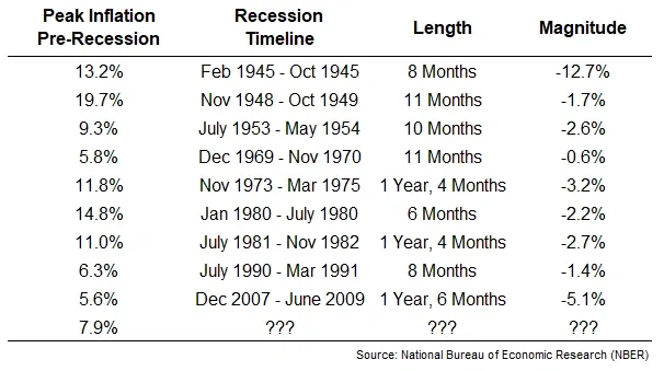 Recession History