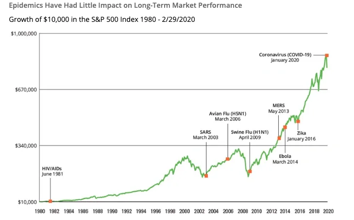 S&P 500 Index 1980 - 2020