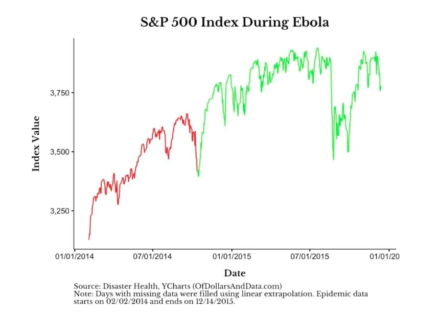 S&P 500 Index during Ebola