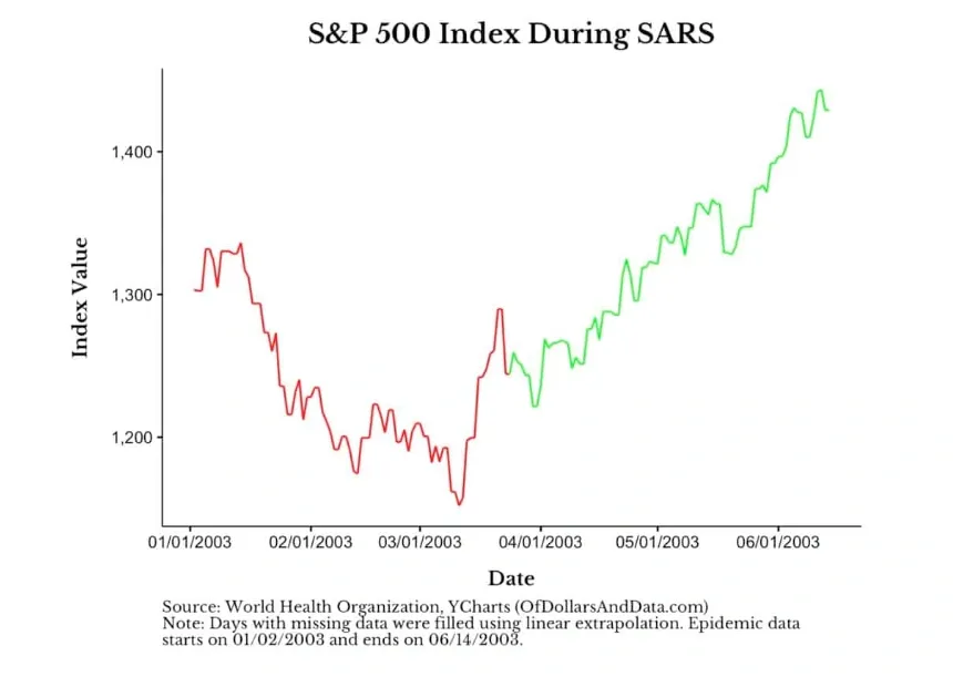 S&P 500 Index during SARS