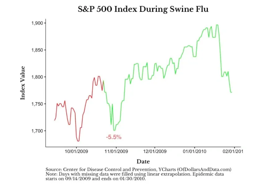 S&P 500 Index during Swine Flu