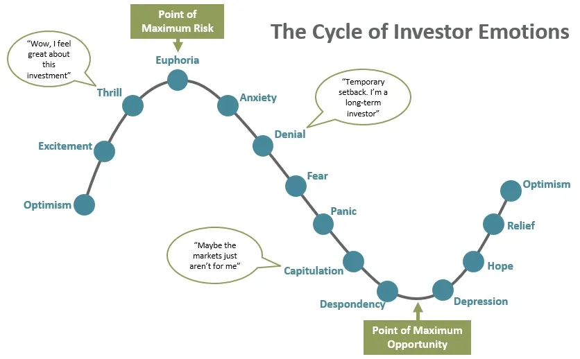 The Cycle of Investor Emotions