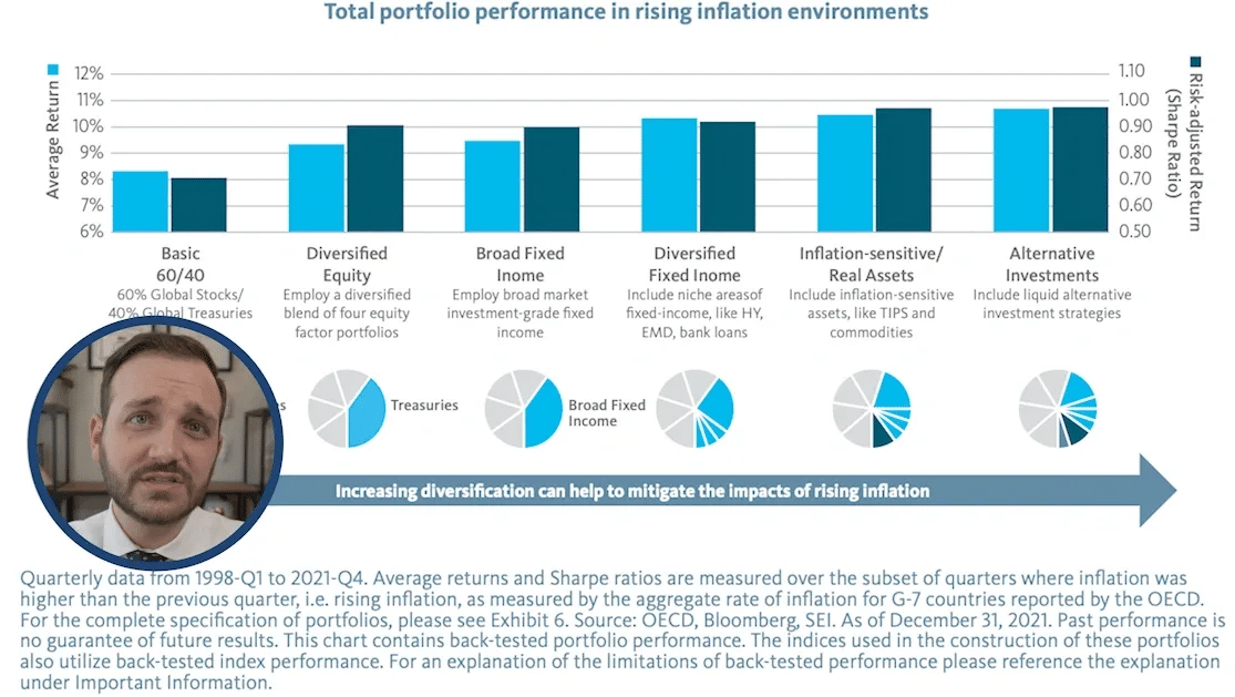 Total portfolio performance in rising inflation environment