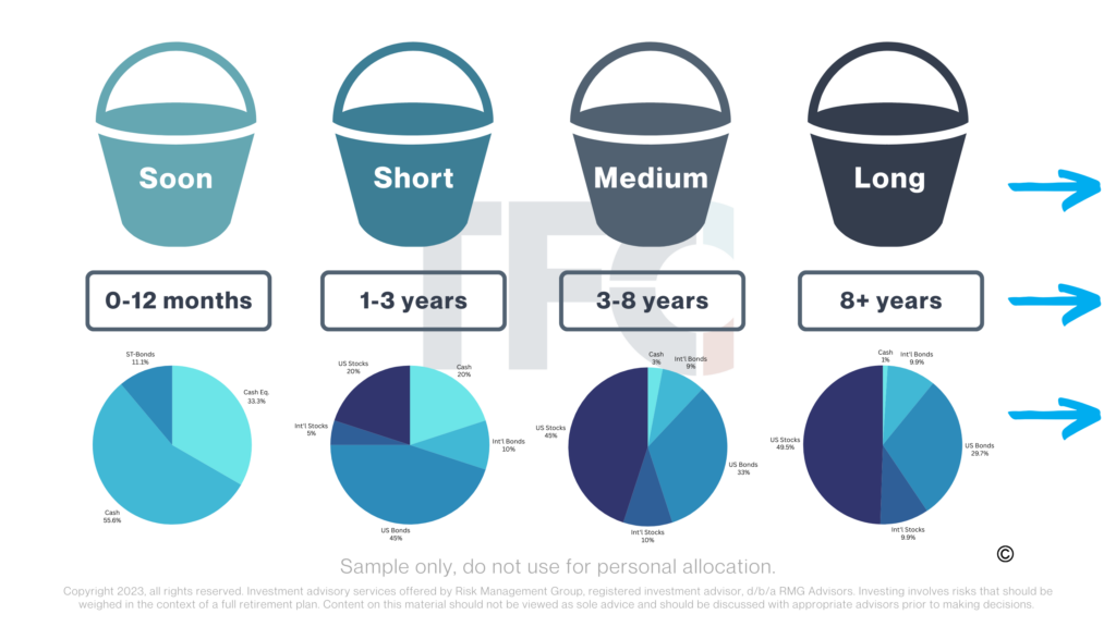 portfolio buckets