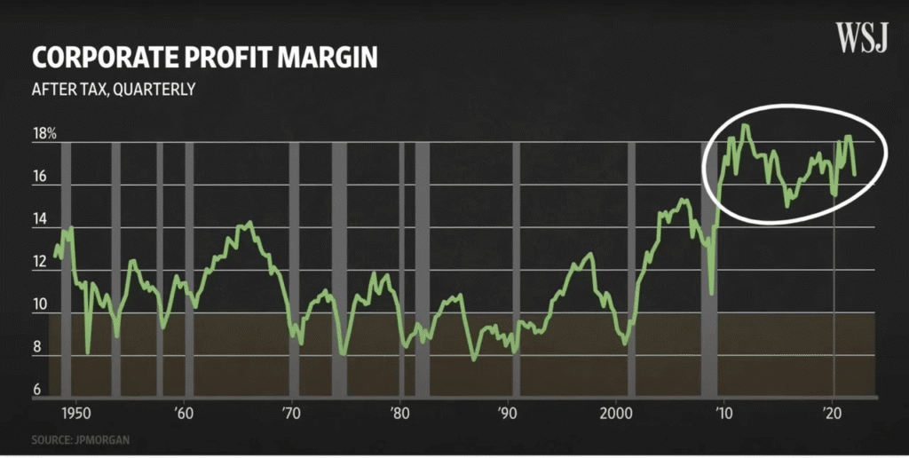 Corporate Profits Margin