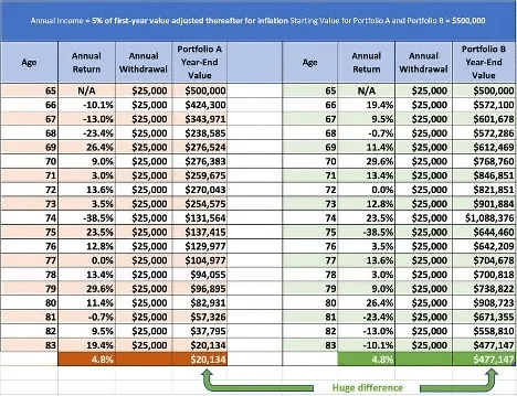 Illustrate Sequence-of-returns risk