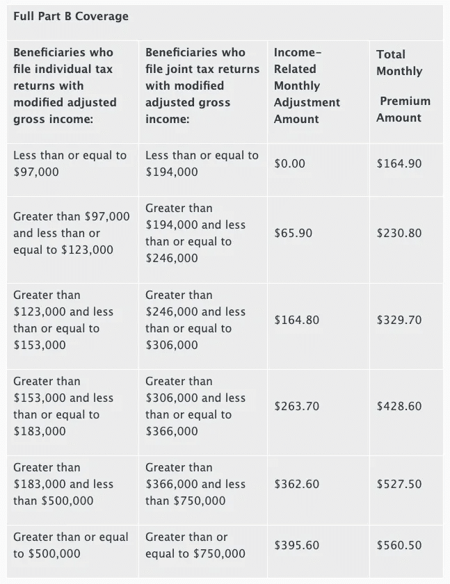 Medicare Part B Premiums and IRMAA