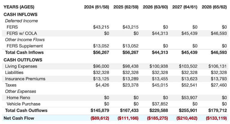Federal retirement cash flow