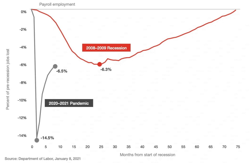 The DOL’s data showing remaining loss in employment rival that during the 2008 Great Recession, in percentage terms