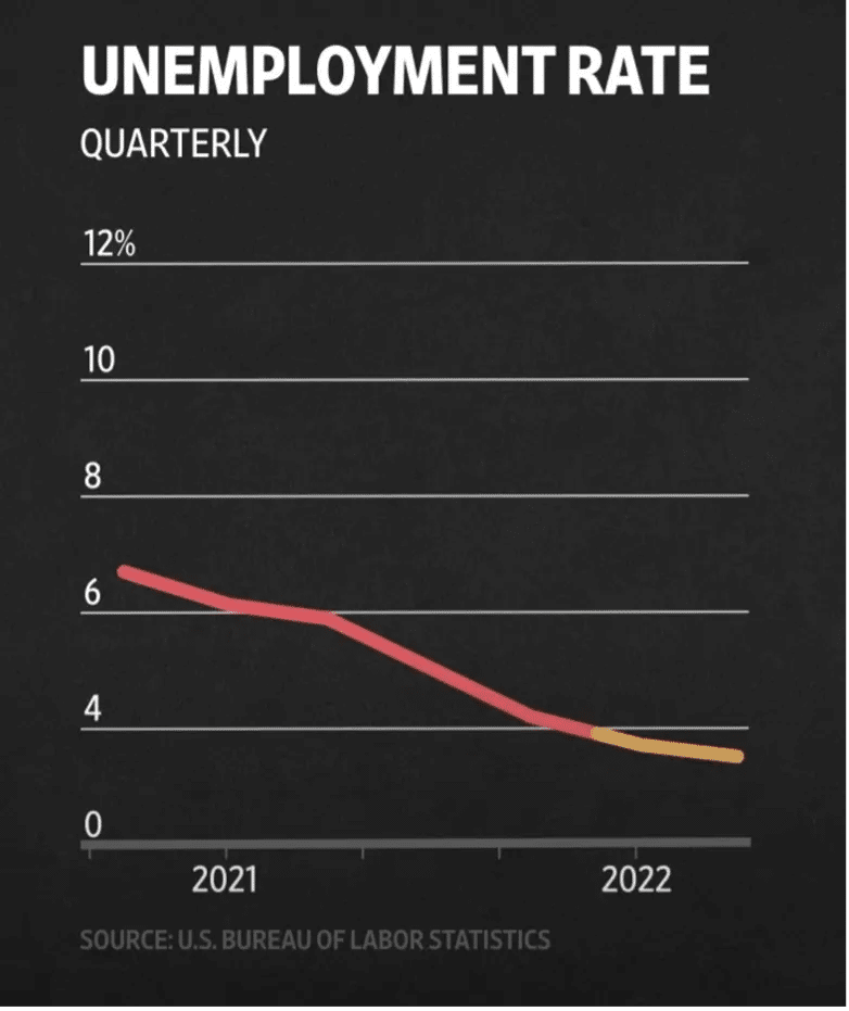 Unemployment rate