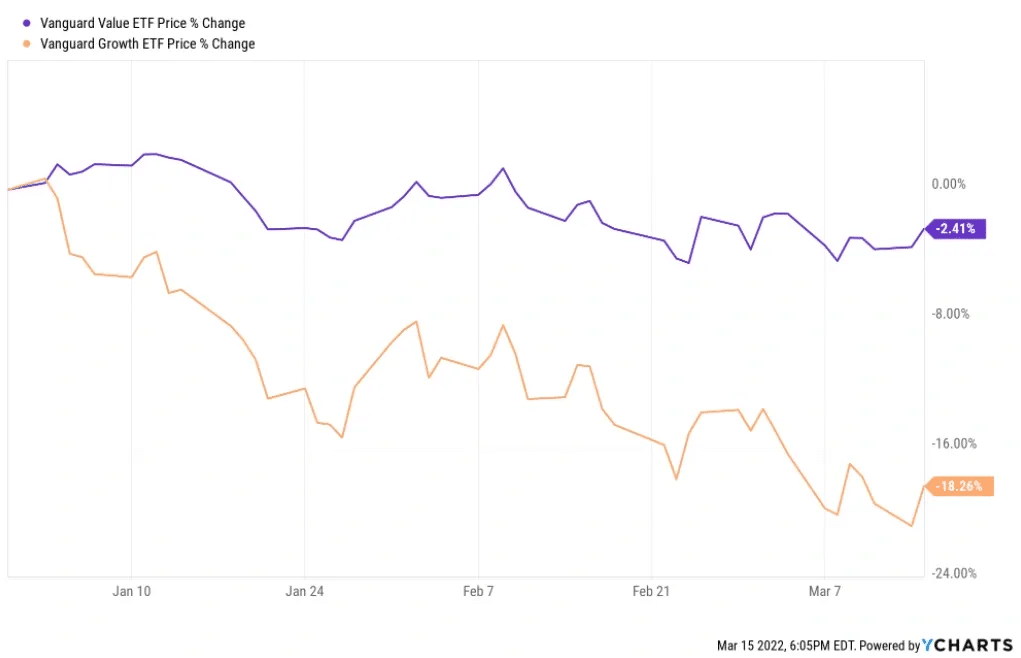 Vanguard Growth fund compared to the Vanguard Value fund
